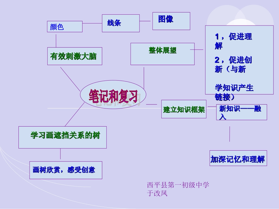 思维导图在复习时的实际运用_第1页