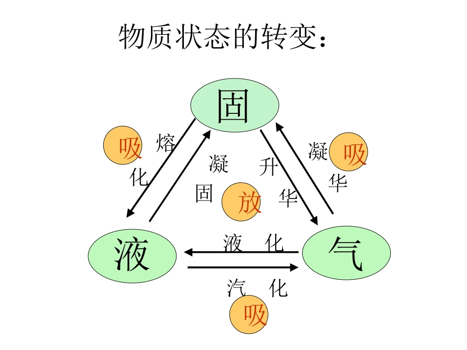 水的三态变化复习PPT三下_第1页