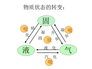 水的三态变化复习PPT三下