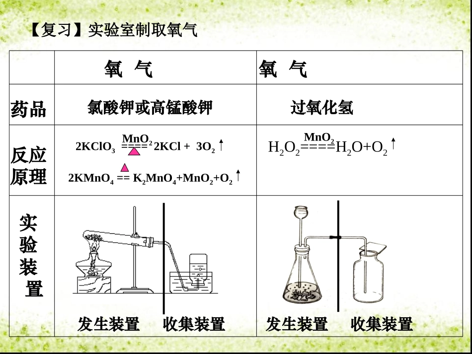 课题2二氧化碳制取的研究_第2页