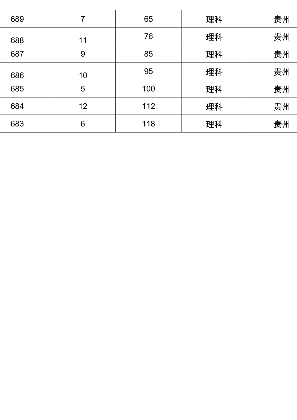 最新!(高考志愿填报必备)2020贵州高考分数线及“一分一段表”_第2页