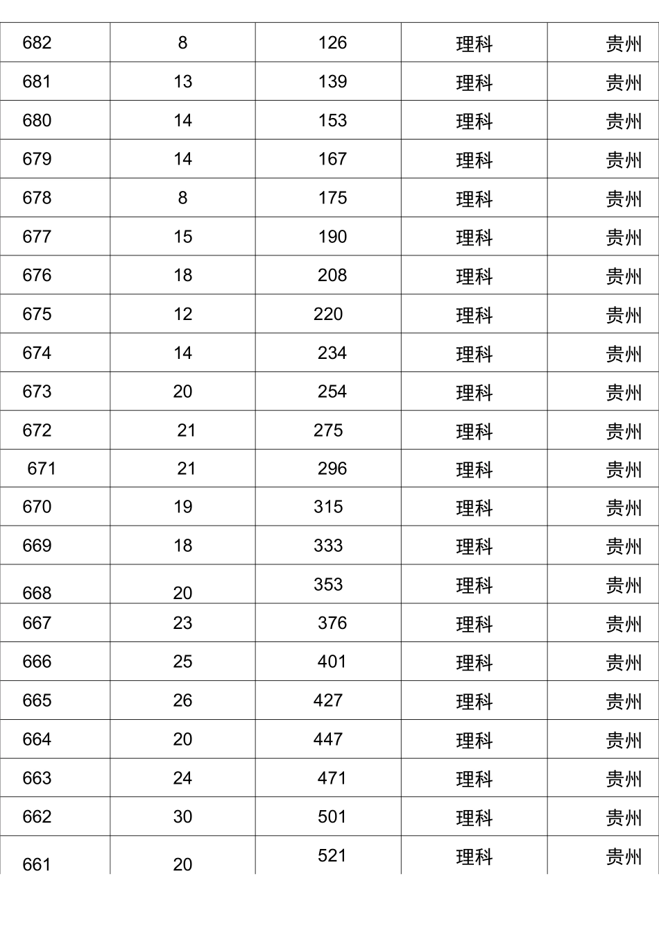 最新!(高考志愿填报必备)2020贵州高考分数线及“一分一段表”_第3页