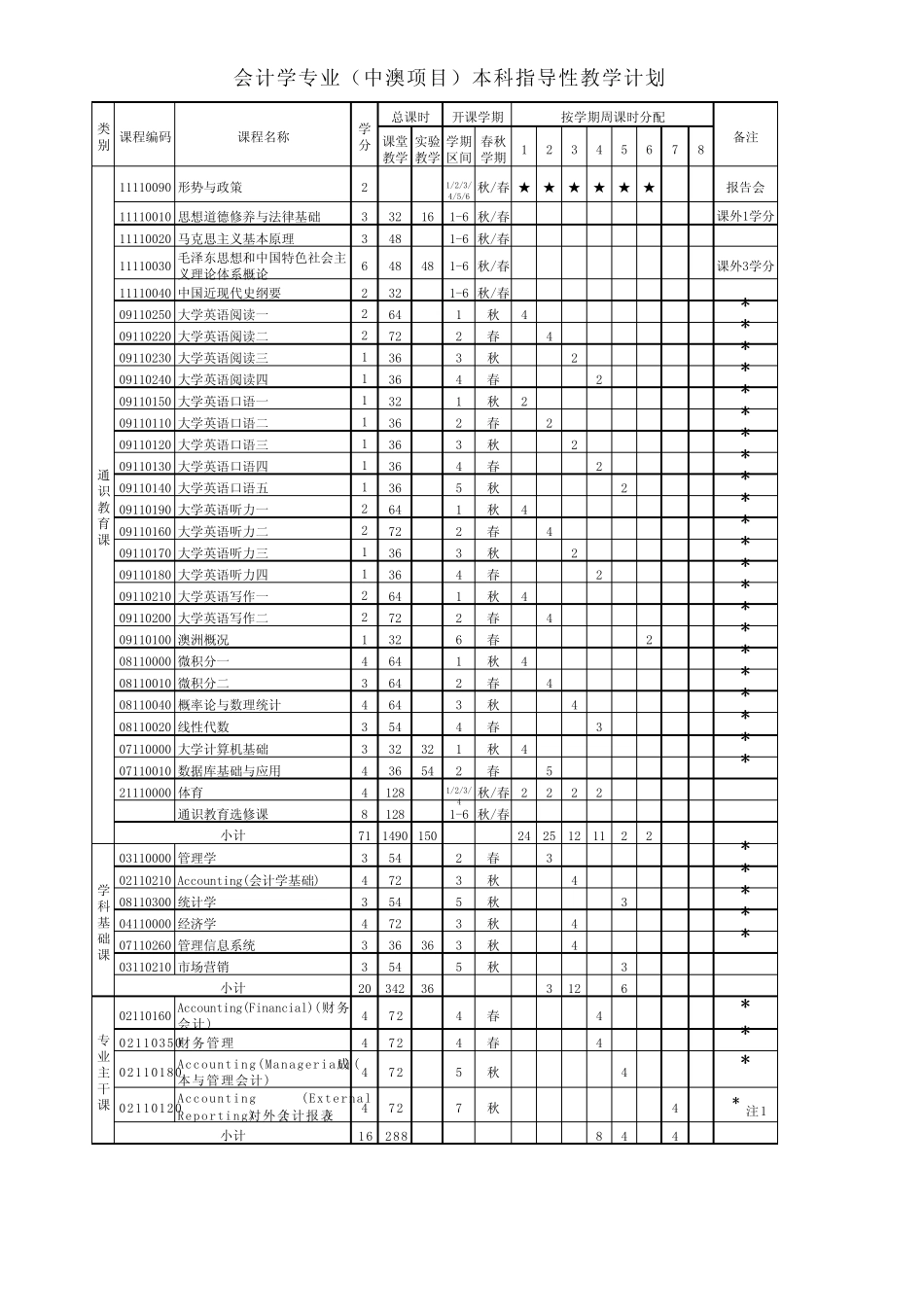 会计学专业(中澳合作项目)人才培养方案 南京审计学院教务处_第3页