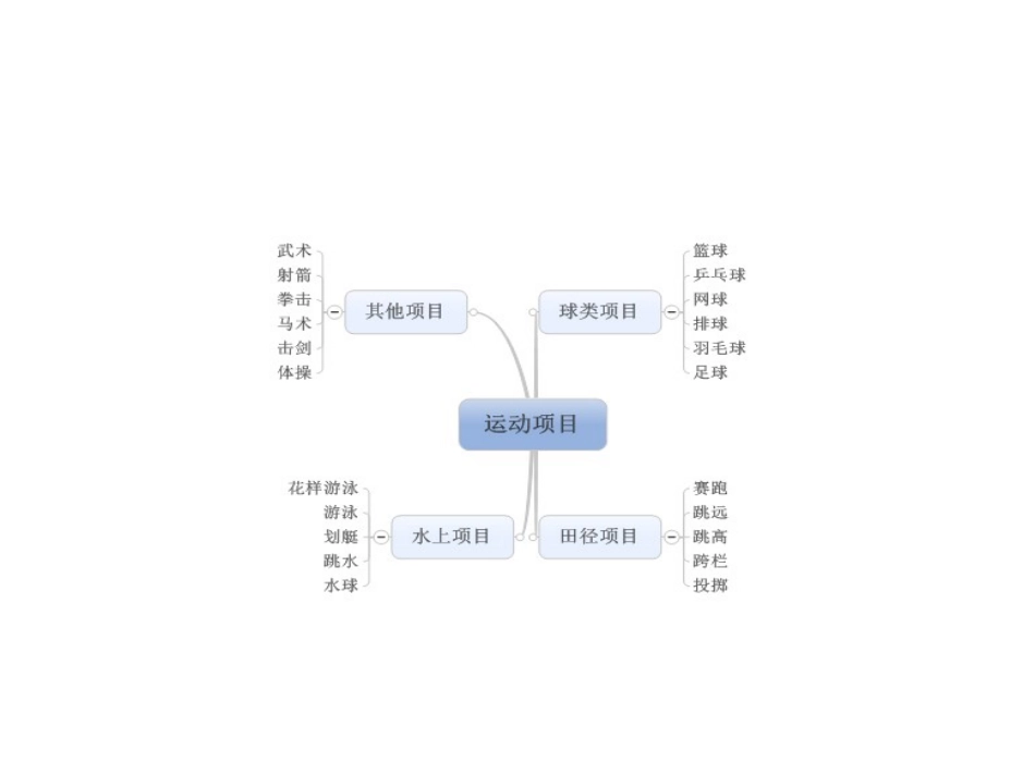 运动类思维导图_第2页