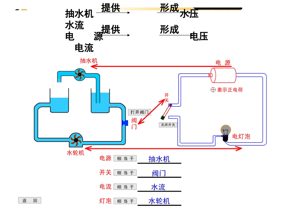 物理：52《电压：电流产生的原因》课件（教科版九年级）_第3页
