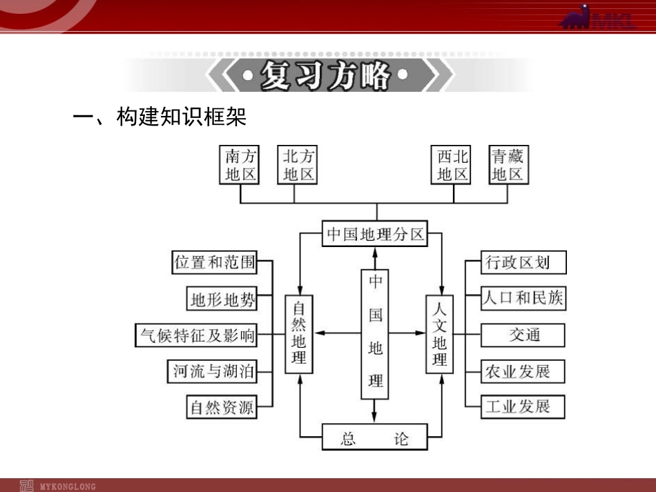 第2部分第2章中国地理综合复习方略_第2页