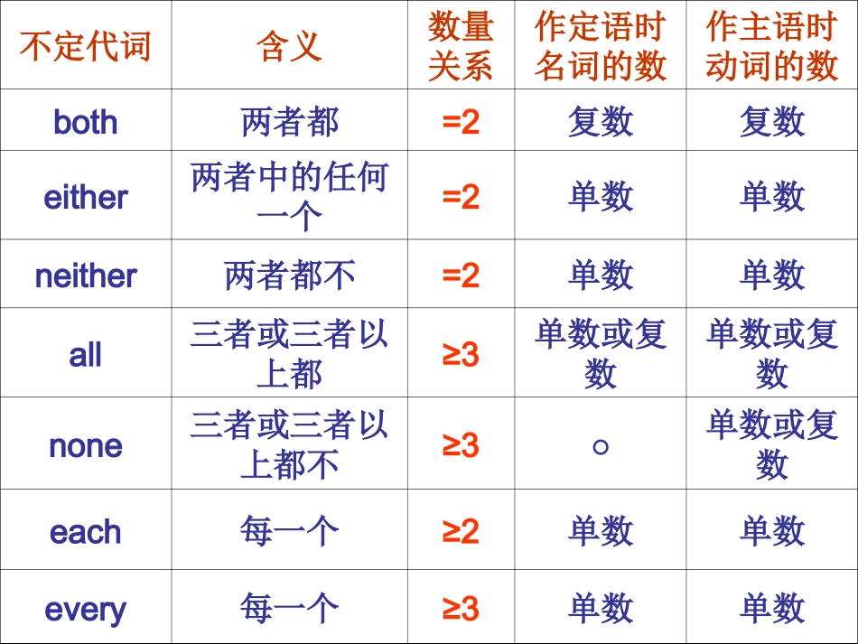 不定代词的用法课件[1]1 (2)_第3页