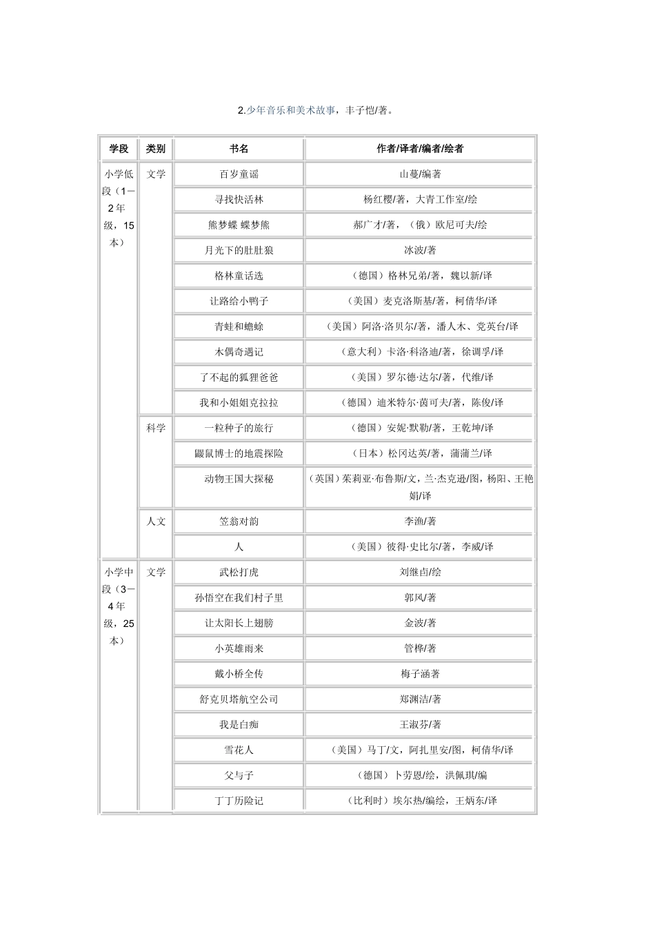 中国小学生推荐阅读书目表_第3页