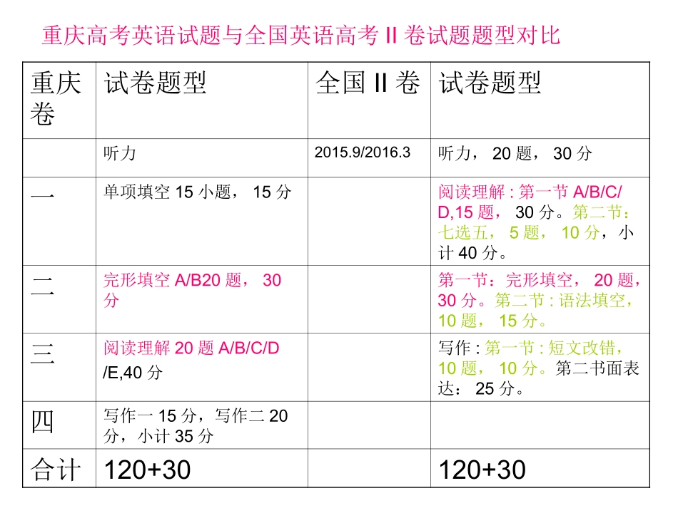 语法填空和改错题等做题技巧_第3页
