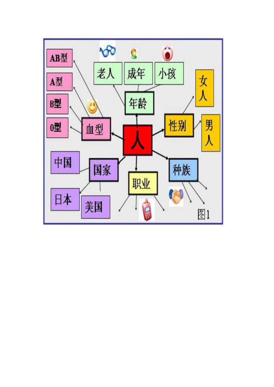 小学美术思维导图 (2)_第1页