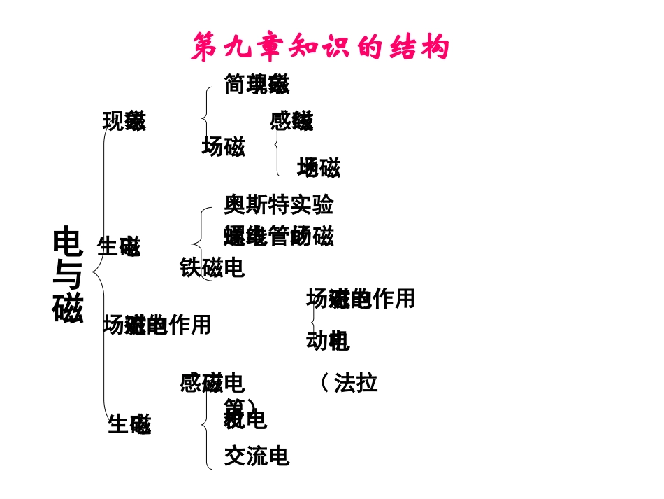 复习课电与磁_第2页