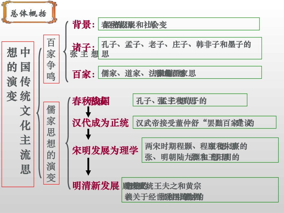 人民版必修3《百家争鸣》课件_第2页