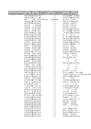 风险管理单选题