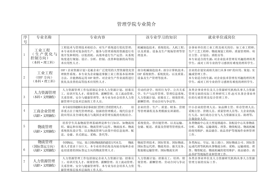 管理学院XXXX年专业设置与专业简介一览表-homexa_第1页