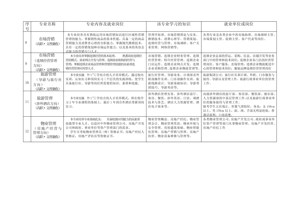 管理学院XXXX年专业设置与专业简介一览表-homexa_第2页