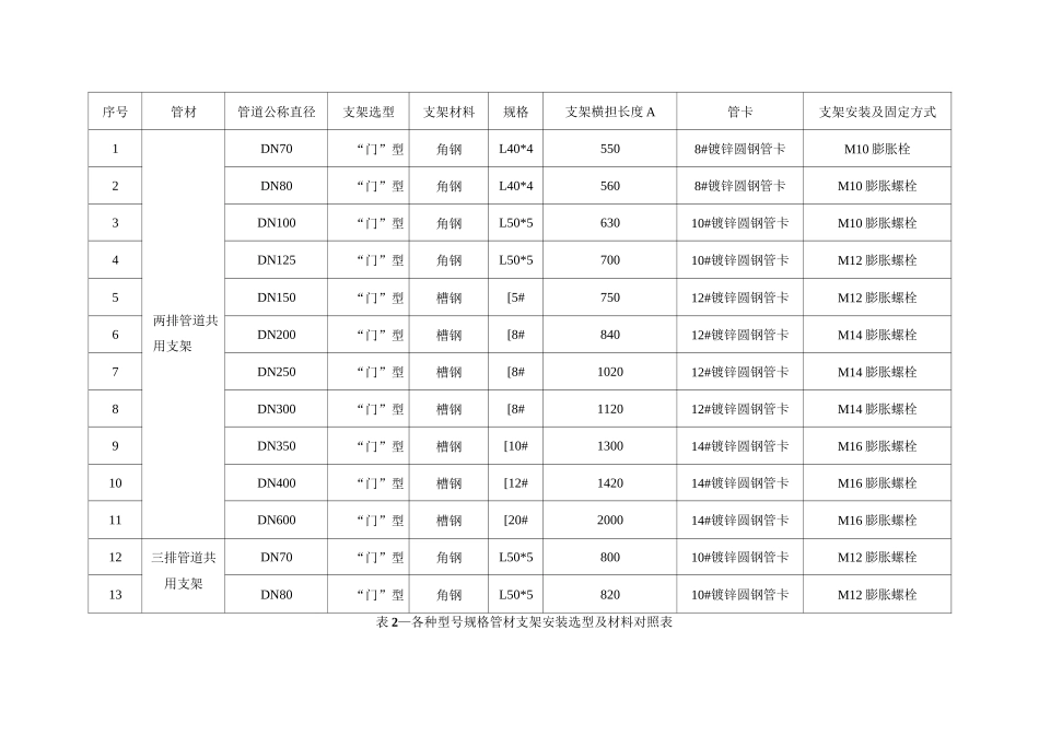给排水钢管道支架强度计算书_第3页