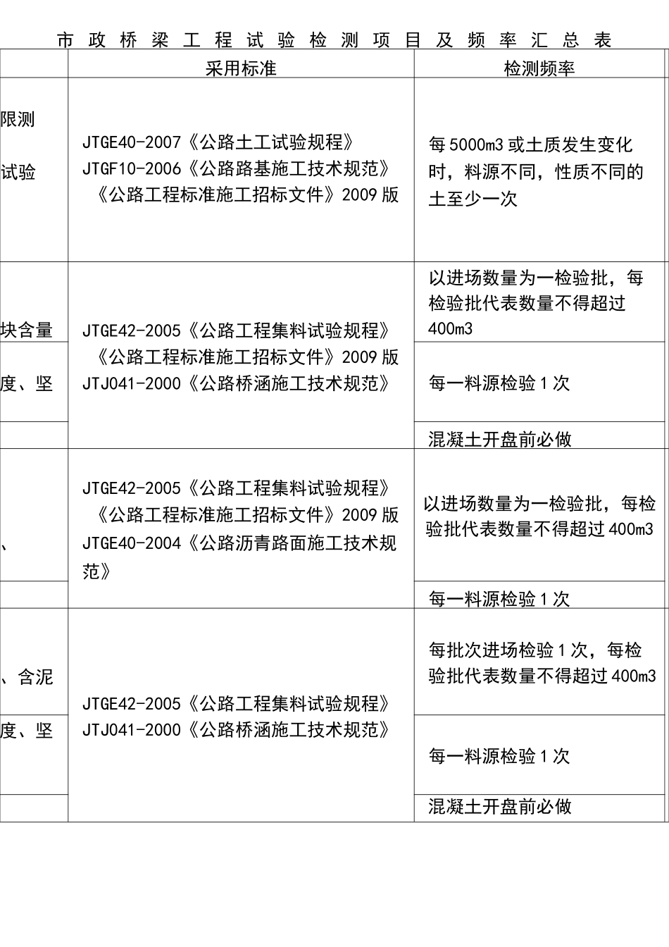 市政工程试验检测项目及频率汇总情况_第1页