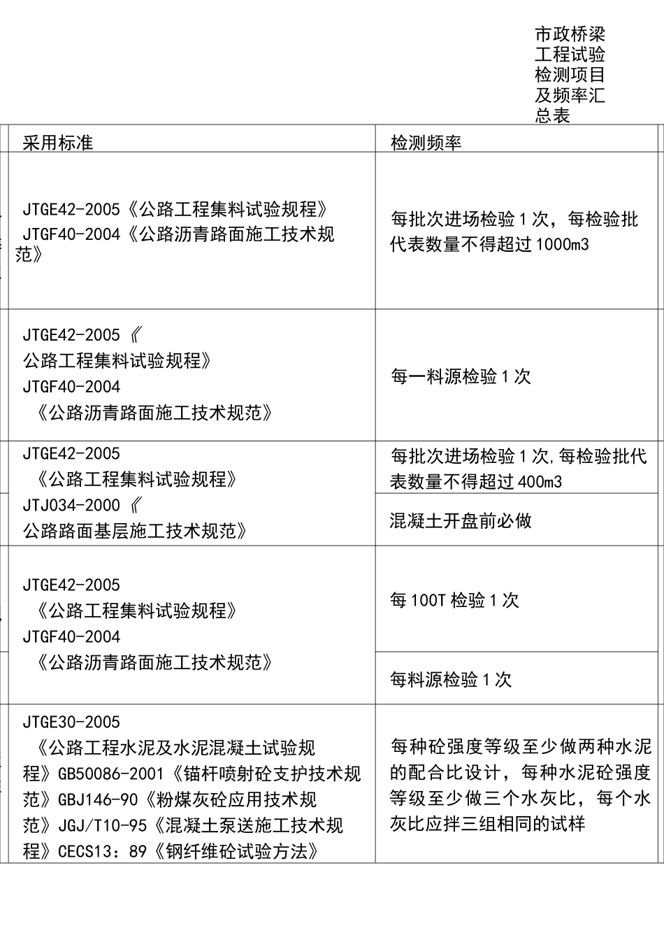 市政工程试验检测项目及频率汇总情况_第2页
