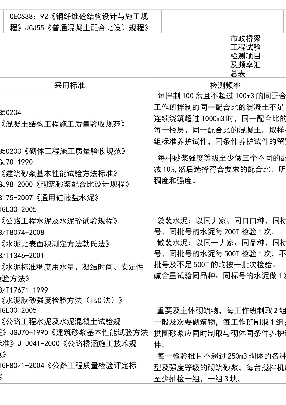 市政工程试验检测项目及频率汇总情况_第3页