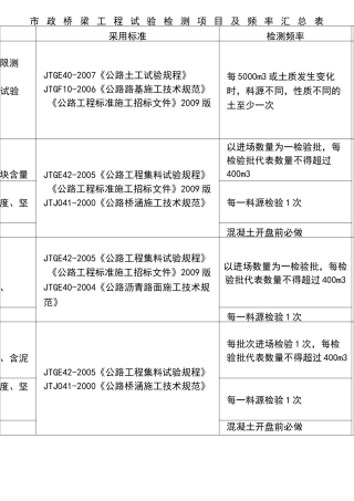 市政工程试验检测项目及频率汇总情况