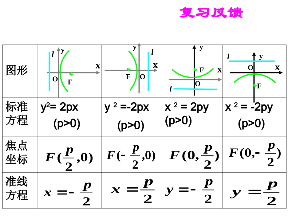 抛物线的几何性质_第2页