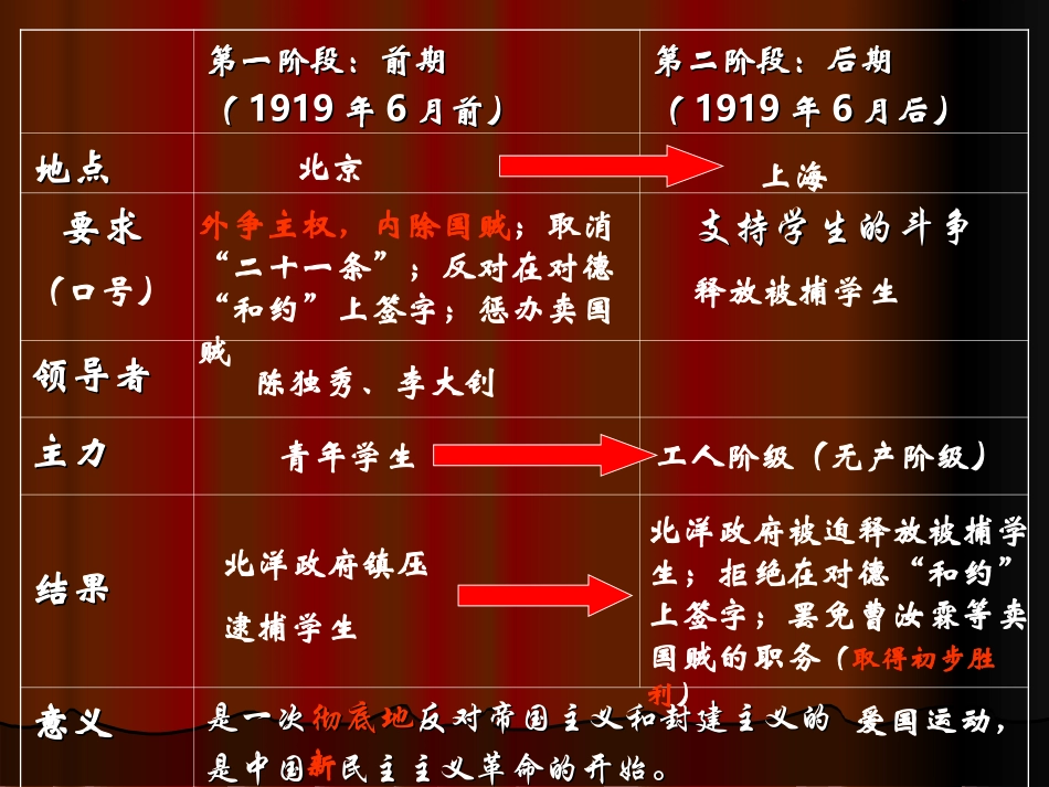 《五四爱国运动和中国共产党的成立》课件_第3页