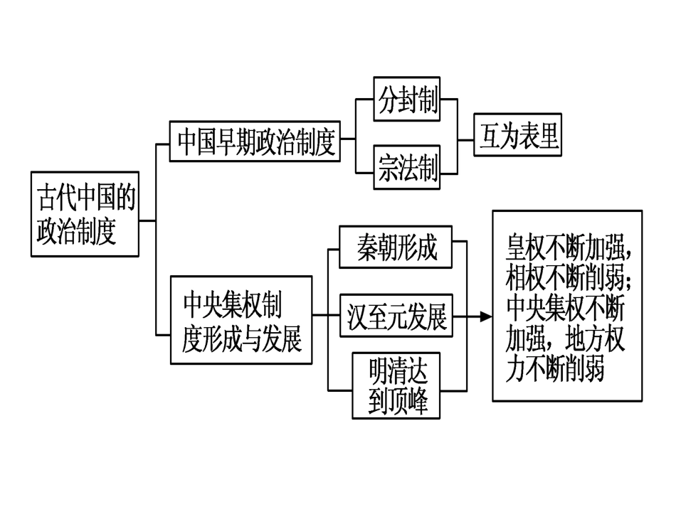 单元总结1课件_第2页