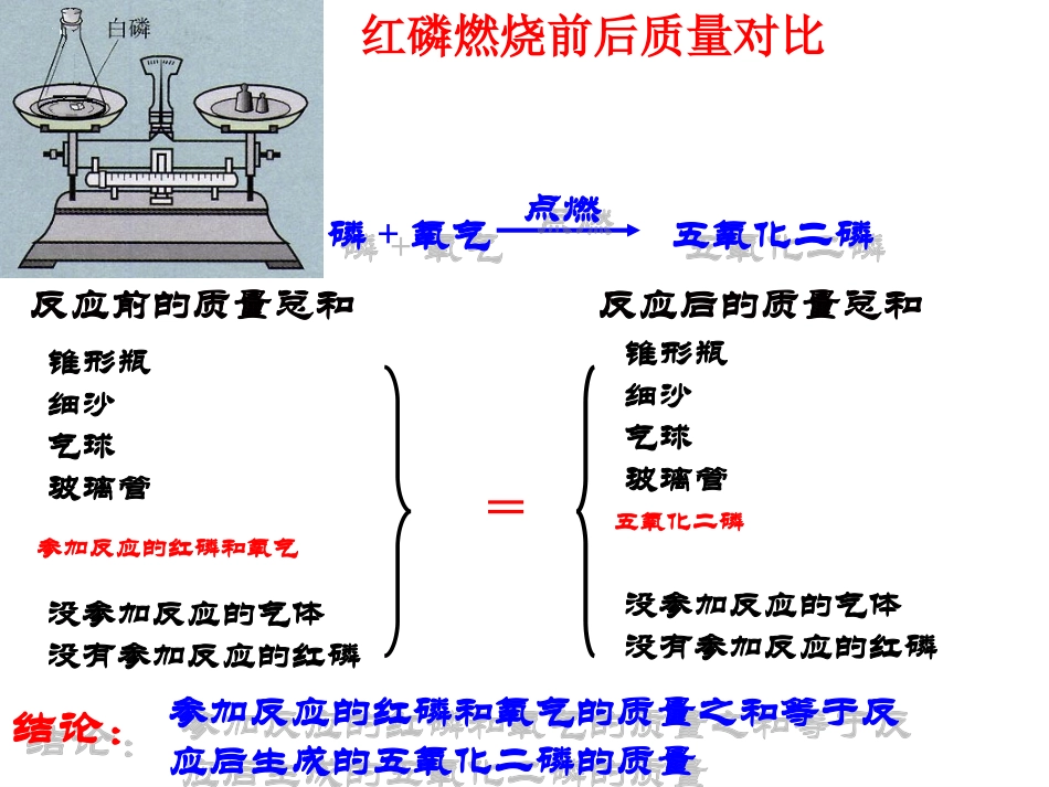 质量守恒定律课件_第2页