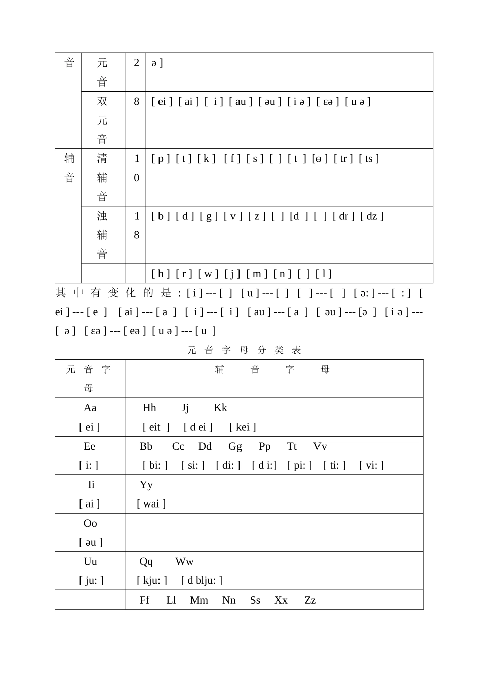 英语国际音标教程_第2页