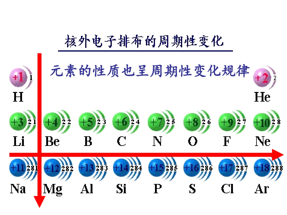 元素周期律及应用_第2页