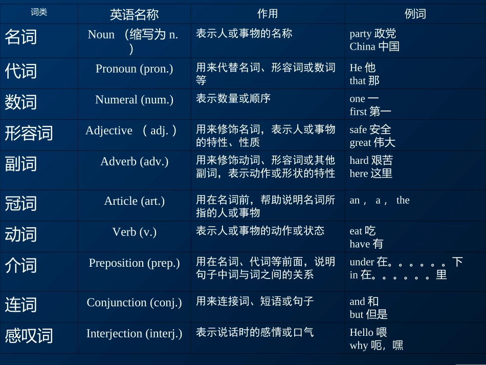 语法--英语词性分类及用法（复杂）1_第3页
