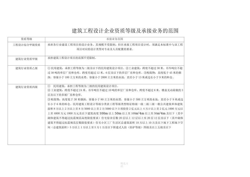 建筑工程设计企业资质等级及承接业务的范围_第1页