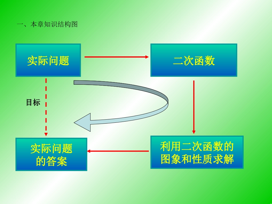 《二次函数》复习_第2页