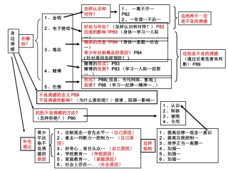 七年级思品上册第8课知识结构图