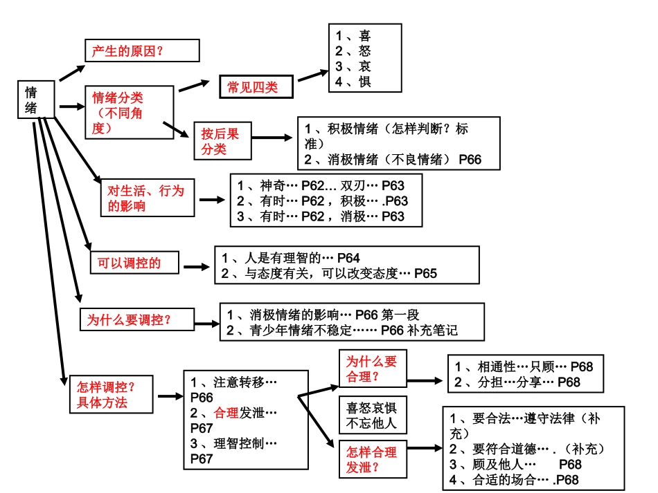 七年级思品上册第6课知识结构图_第1页