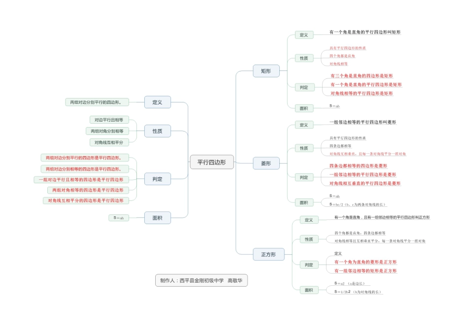 平行四边形章节重难点思维导图 (2)_第1页
