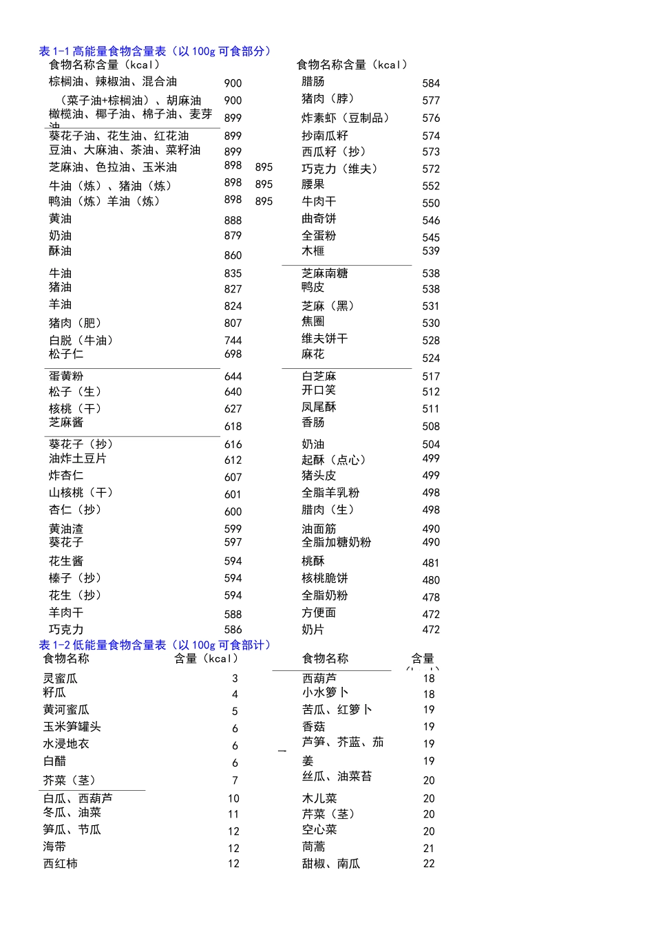 食物营养成分速查表_第1页