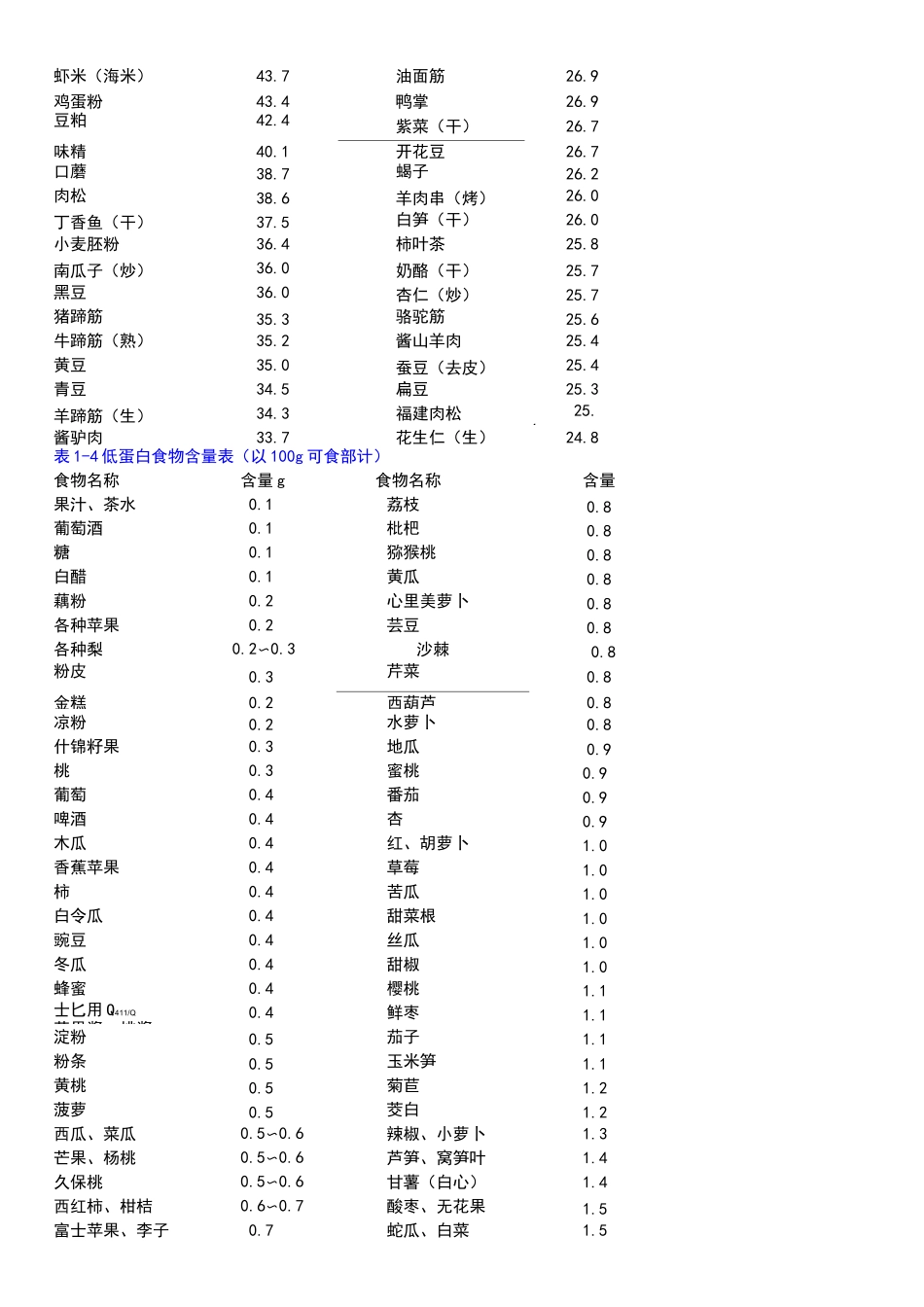 食物营养成分速查表_第3页