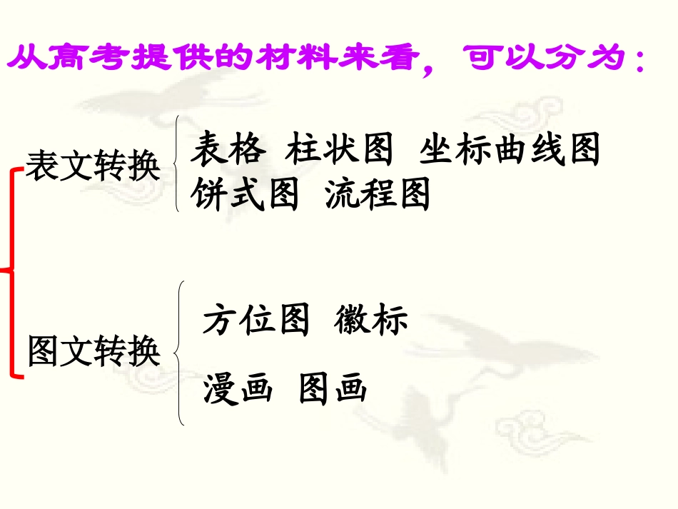 高考语文专题复习课件：图文转换图表_第3页