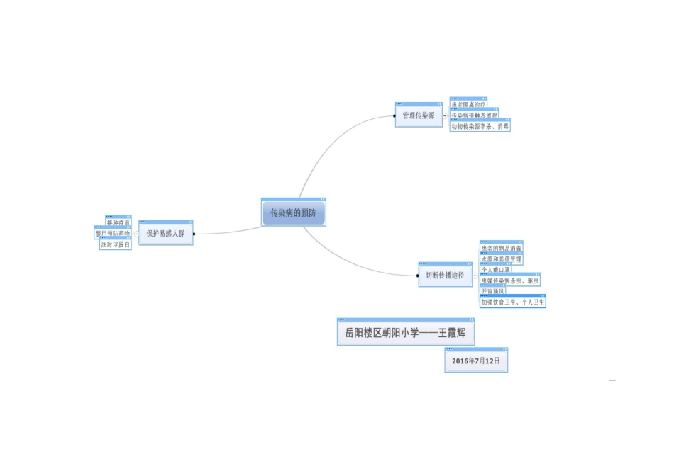 三班一组王霞辉的学科思维导图x_第1页