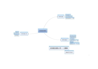 三班一组王霞辉的学科思维导图x