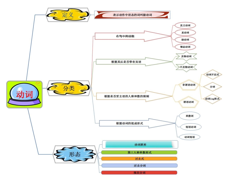 关于动词分类的思维导图（三班二组方莉）_第1页