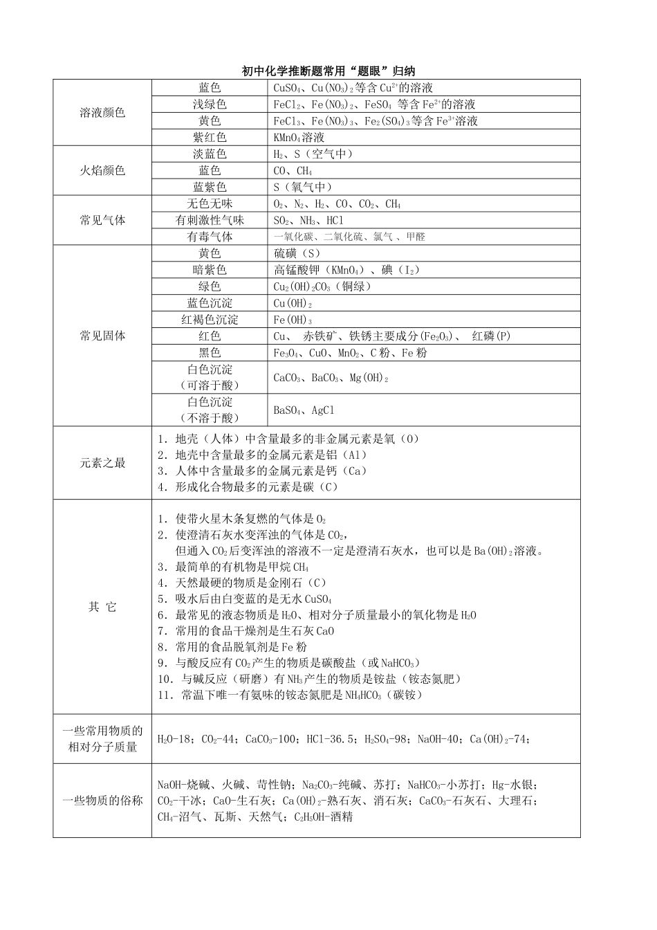 初中化学推断题题眼归纳_第1页