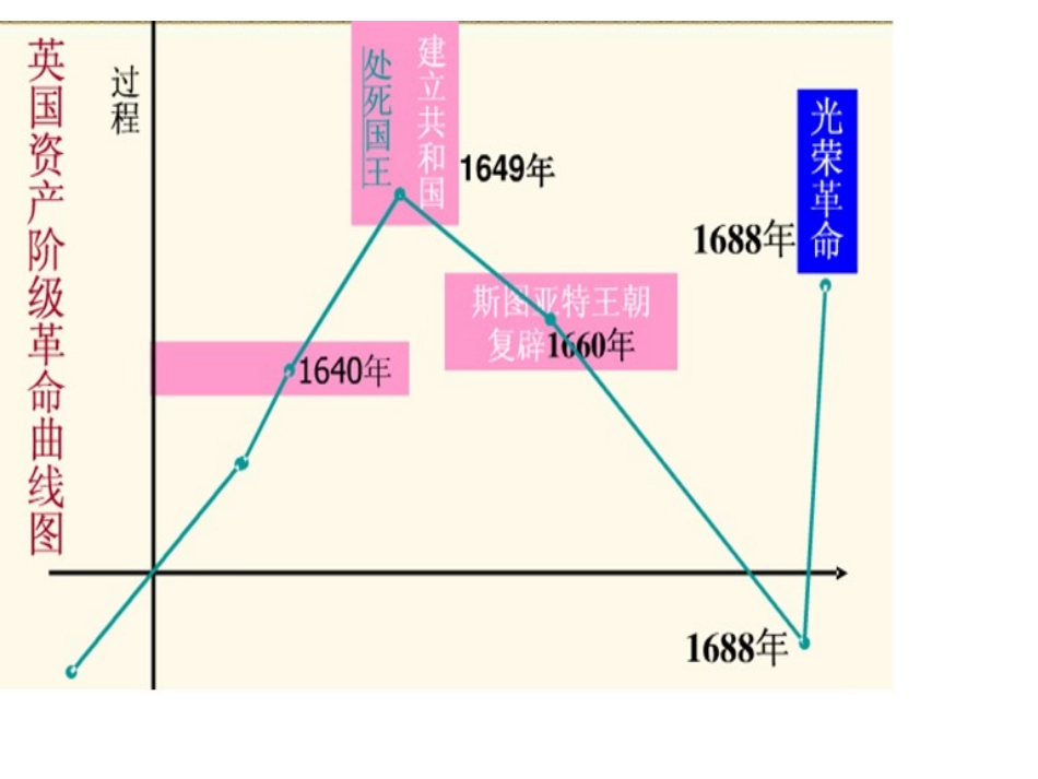 第7课英国君主立宪制的建立_第3页