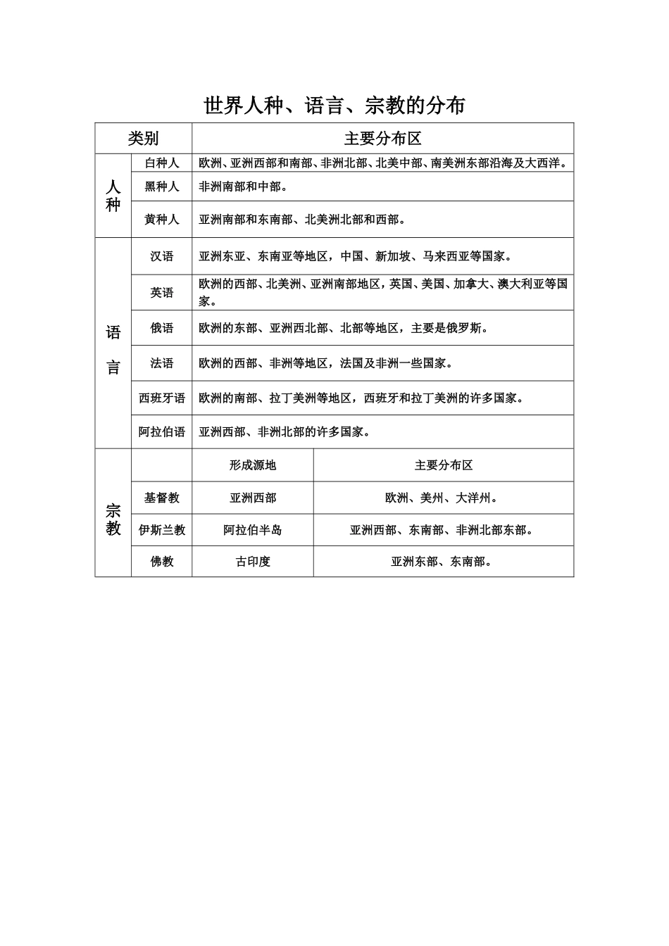 世界人种、语言、宗教的分布_第1页