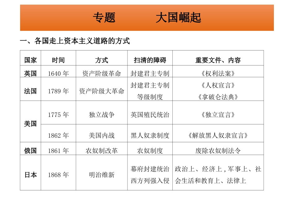 专题（大国崛起）近代史人物篇_第2页