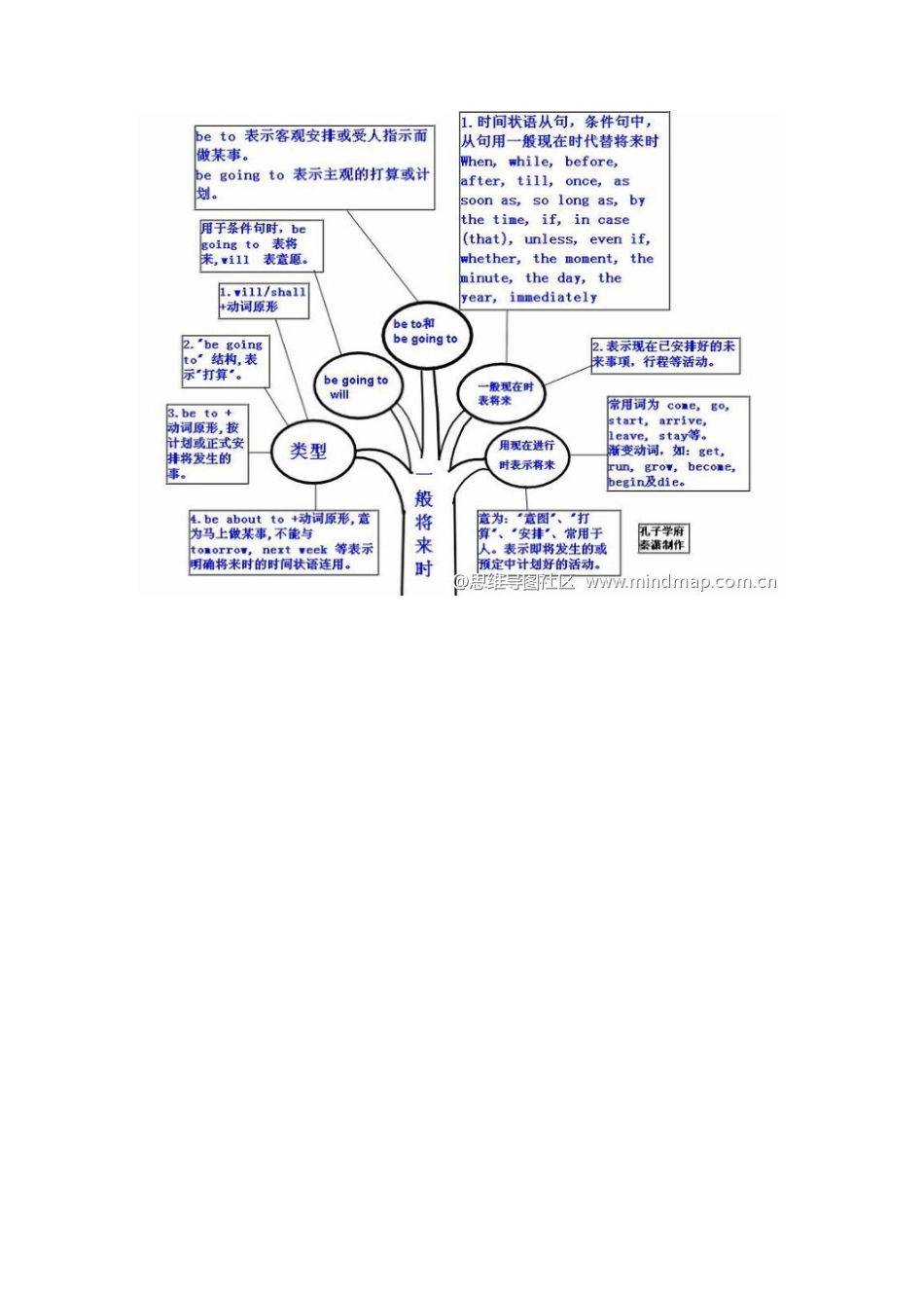 新目标英语一般将来时思维导图_第1页