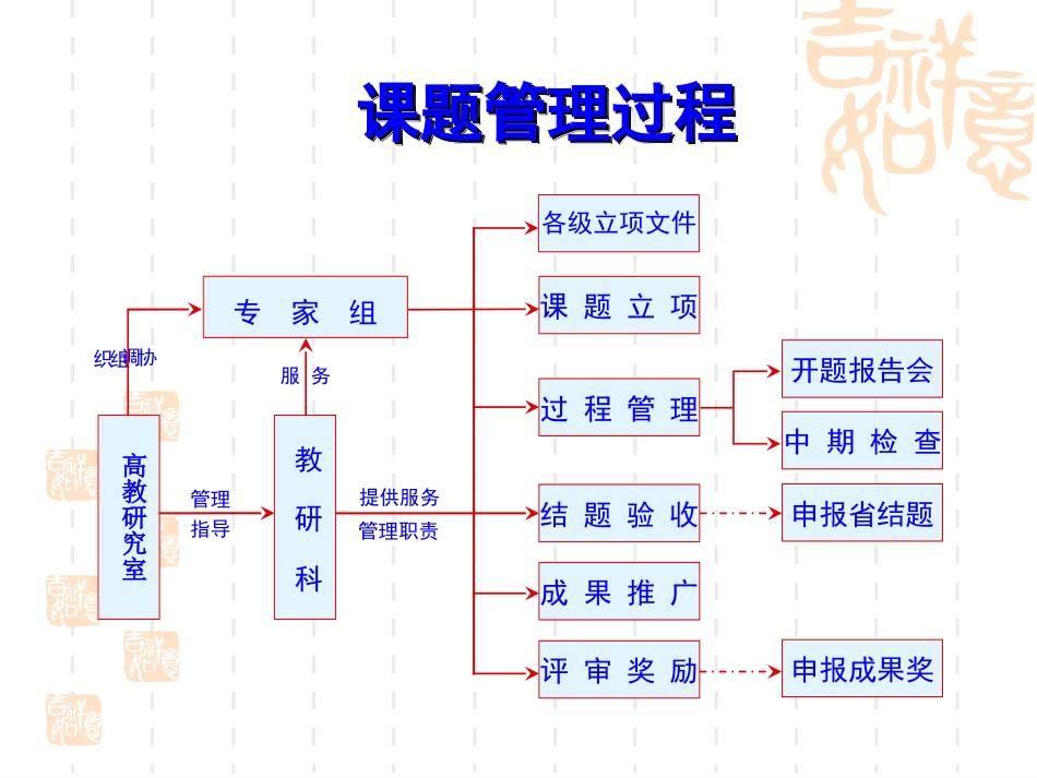 教学科研课题的全程管理_第3页
