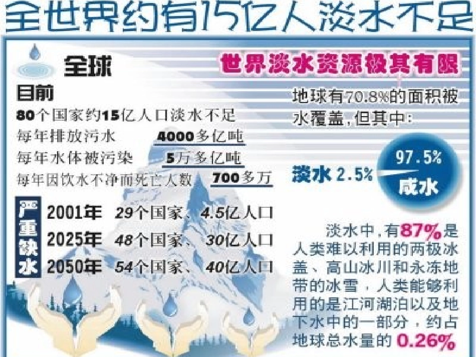 课题4爱护水资源_第2页