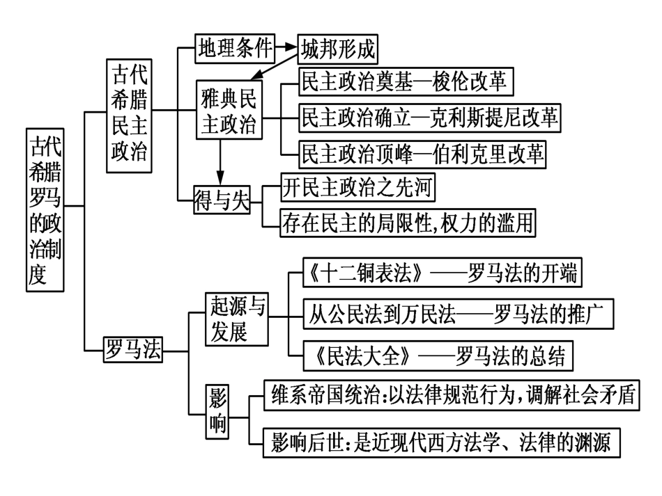 单元总结2课件_第2页